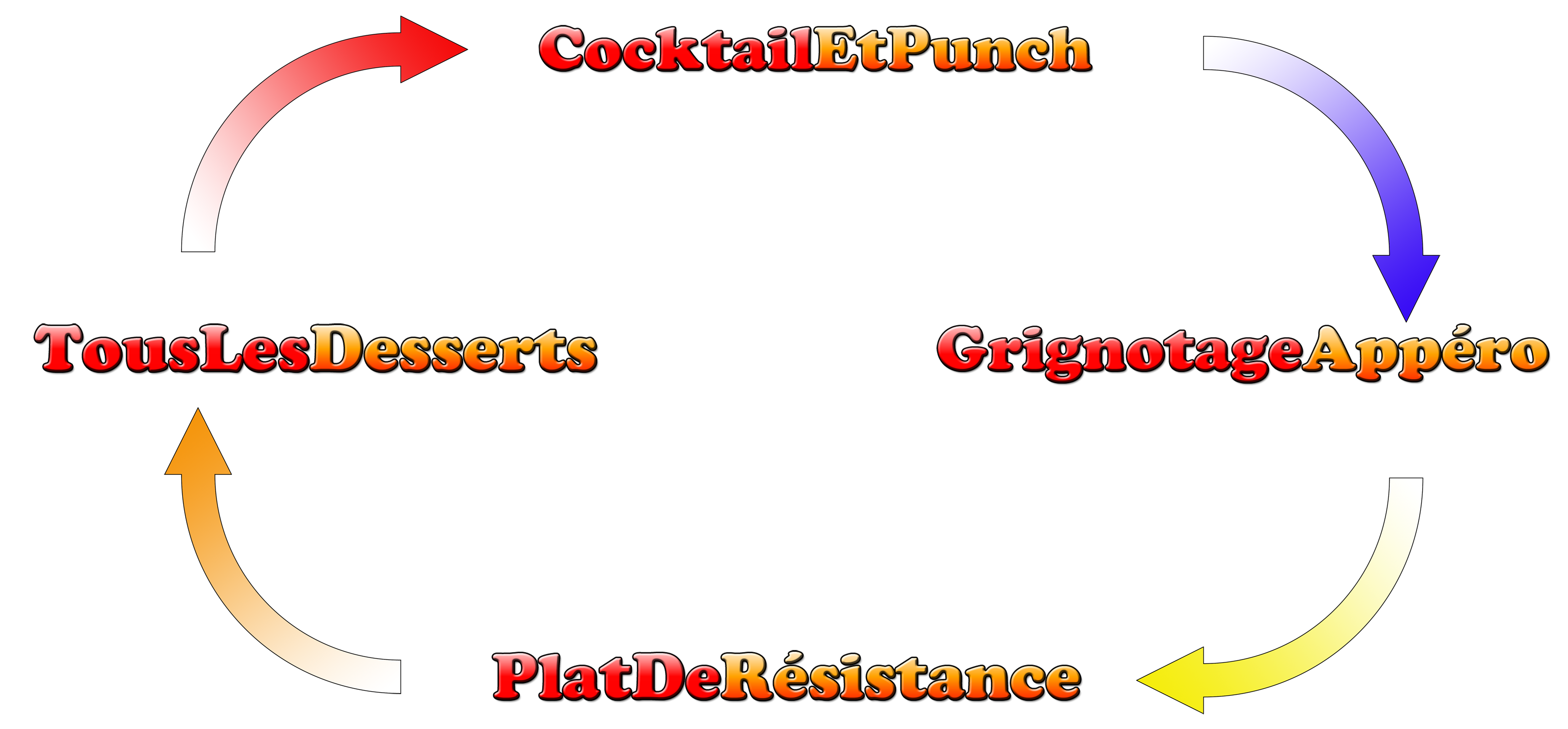 Les Recettes